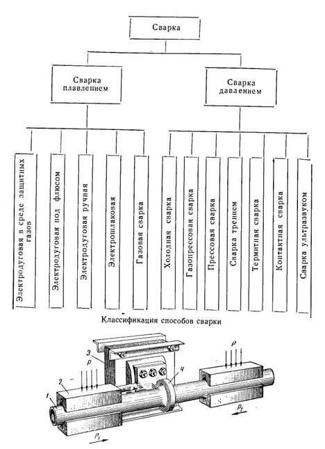 Принципиальная схема стыковой сварки труб при индукционном нагреве