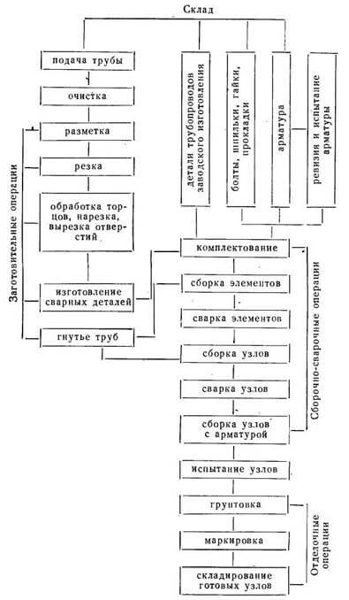Схема технологического процесса централизованного изготовления узлов трубопроводов